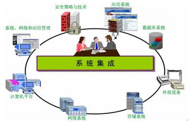 系統(tǒng)集成開(kāi)發(fā) 構(gòu)建高效協(xié)同的計(jì)算機(jī)系統(tǒng)生態(tài)